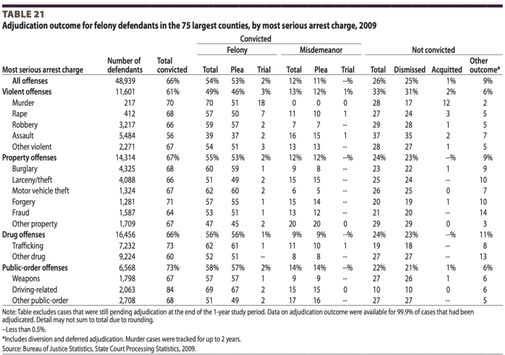 State Felony Convictions